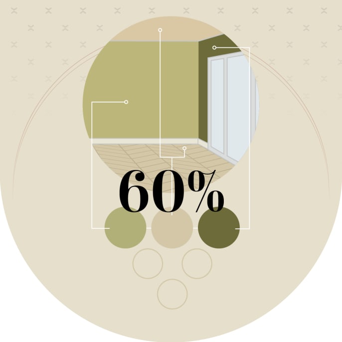 In 60% des Raums wird die Grundfarbe verwendet.