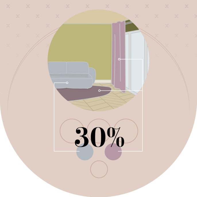 In 30% des Raums verwendest du die Sekundärfarbe.